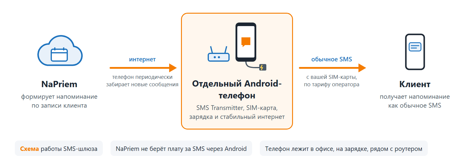 Схема: NaPriem → отдельный Android-телефон с SMS Transmitter → SMS клиенту