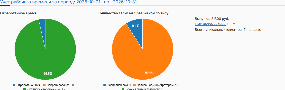 Сводный отчёт: отработанное время, записи и выручка