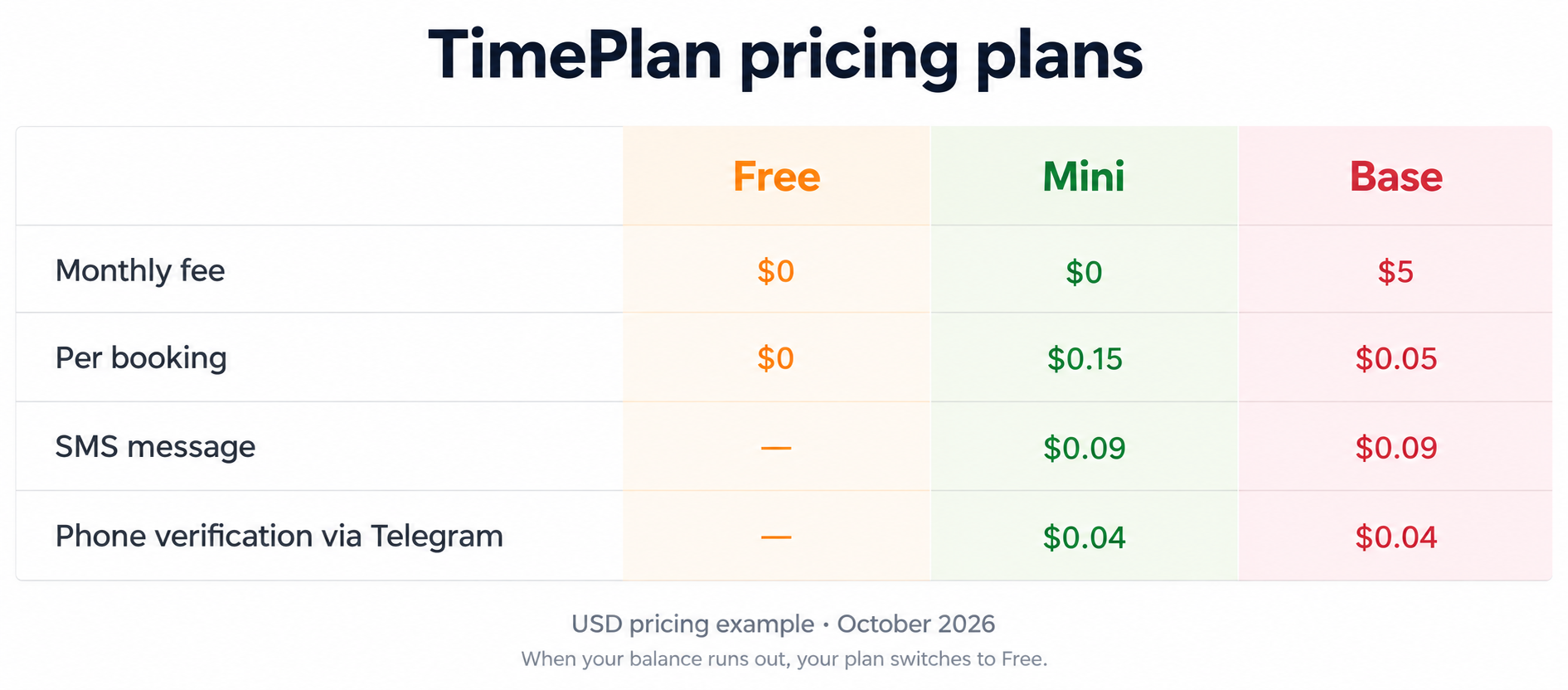 Comparison of the Free, Mini and Base plans using USD prices